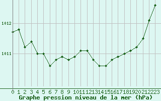 Courbe de la pression atmosphrique pour Ploumanac