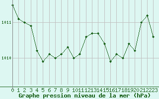 Courbe de la pression atmosphrique pour Solenzara - Base arienne (2B)