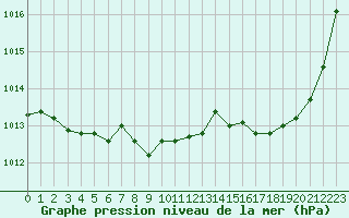 Courbe de la pression atmosphrique pour Boulc (26)