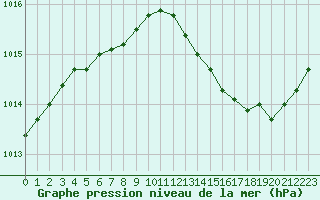 Courbe de la pression atmosphrique pour Saint-Clment-de-Rivire (34)