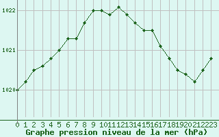 Courbe de la pression atmosphrique pour Orlans (45)