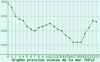 Courbe de la pression atmosphrique pour Valleroy (54)