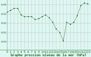 Courbe de la pression atmosphrique pour Lignerolles (03)