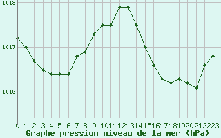 Courbe de la pression atmosphrique pour Cap Bar (66)