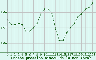 Courbe de la pression atmosphrique pour Saint-Clment-de-Rivire (34)