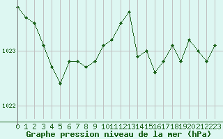 Courbe de la pression atmosphrique pour Lans-en-Vercors - Les Allires (38)