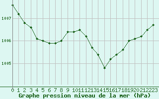 Courbe de la pression atmosphrique pour Vias (34)