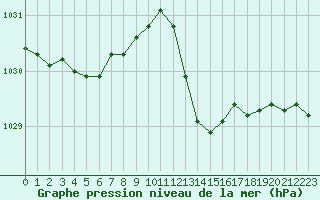 Courbe de la pression atmosphrique pour Luc-sur-Orbieu (11)