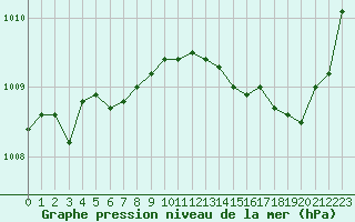 Courbe de la pression atmosphrique pour Aizenay (85)