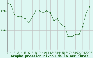 Courbe de la pression atmosphrique pour Pertuis - Le Farigoulier (84)