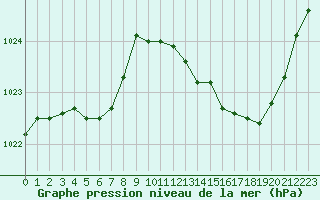 Courbe de la pression atmosphrique pour Auch (32)