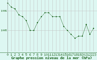 Courbe de la pression atmosphrique pour Ploumanac
