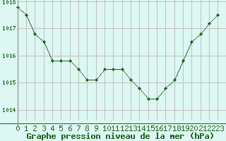 Courbe de la pression atmosphrique pour Nostang (56)