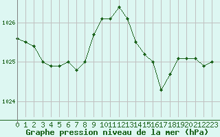 Courbe de la pression atmosphrique pour Cap de la Hve (76)