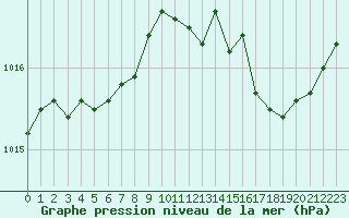 Courbe de la pression atmosphrique pour Tours (37)