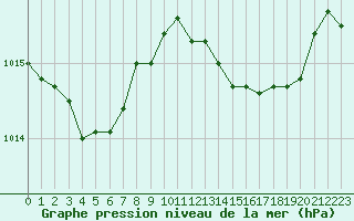Courbe de la pression atmosphrique pour Bastia (2B)