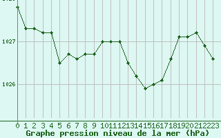 Courbe de la pression atmosphrique pour Guidel (56)