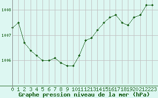 Courbe de la pression atmosphrique pour Langres (52) 