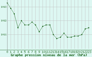 Courbe de la pression atmosphrique pour Calvi (2B)