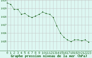 Courbe de la pression atmosphrique pour Saint-Martial-de-Vitaterne (17)