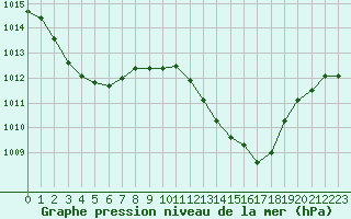 Courbe de la pression atmosphrique pour Ajaccio - Campo dell