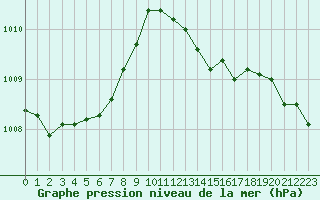 Courbe de la pression atmosphrique pour Cazaux (33)