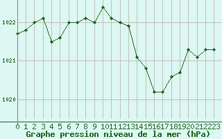 Courbe de la pression atmosphrique pour Thoiras (30)