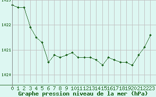 Courbe de la pression atmosphrique pour Pointe de Socoa (64)