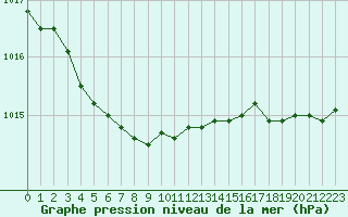 Courbe de la pression atmosphrique pour Woluwe-Saint-Pierre (Be)