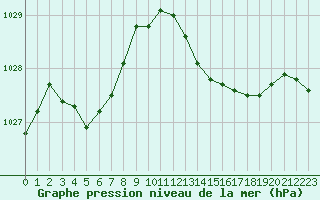 Courbe de la pression atmosphrique pour Avignon (84)
