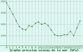 Courbe de la pression atmosphrique pour Grasque (13)