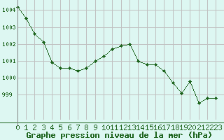 Courbe de la pression atmosphrique pour Bergerac (24)