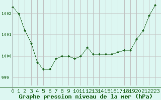 Courbe de la pression atmosphrique pour Ile Rousse (2B)