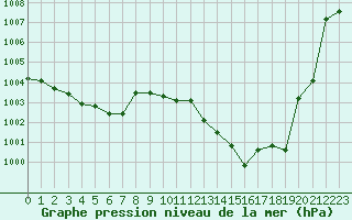 Courbe de la pression atmosphrique pour Albi (81)