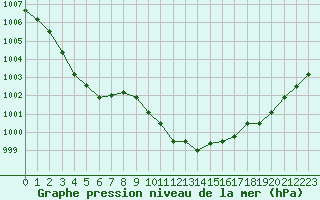 Courbe de la pression atmosphrique pour Isle-sur-la-Sorgue (84)