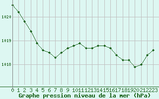 Courbe de la pression atmosphrique pour Quimper (29)