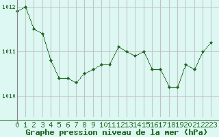 Courbe de la pression atmosphrique pour La Beaume (05)