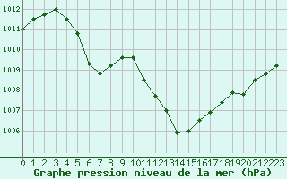 Courbe de la pression atmosphrique pour Hyres (83)