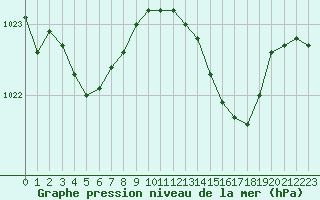 Courbe de la pression atmosphrique pour Anglars St-Flix(12)