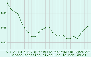 Courbe de la pression atmosphrique pour Eu (76)