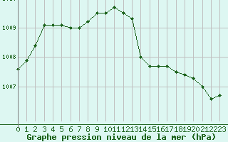 Courbe de la pression atmosphrique pour Saint-Philbert-sur-Risle (27)