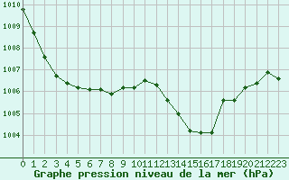 Courbe de la pression atmosphrique pour Blois (41)