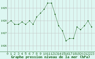 Courbe de la pression atmosphrique pour Douzens (11)