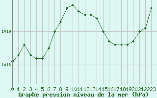 Courbe de la pression atmosphrique pour Saint-Philbert-de-Grand-Lieu (44)