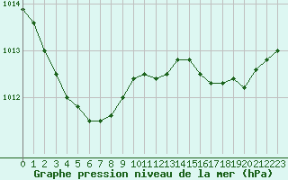 Courbe de la pression atmosphrique pour Ile d