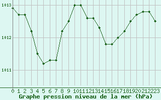 Courbe de la pression atmosphrique pour Anglars St-Flix(12)