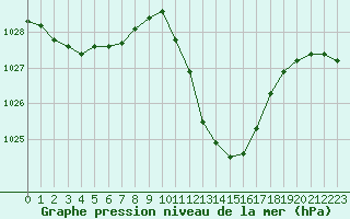 Courbe de la pression atmosphrique pour Saint-Girons (09)