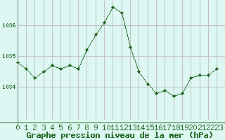 Courbe de la pression atmosphrique pour Ciudad Real (Esp)