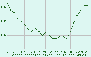 Courbe de la pression atmosphrique pour Mont-de-Marsan (40)