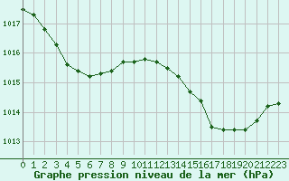 Courbe de la pression atmosphrique pour Hestrud (59)